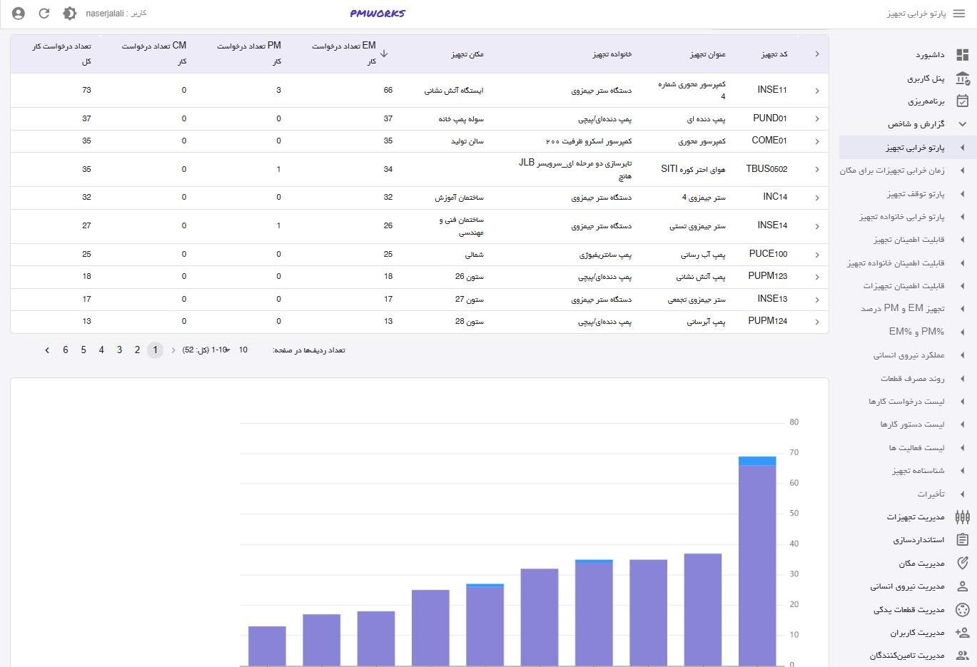 شاخص های نگهداری و تعمیرات در نرم افزار PMworks