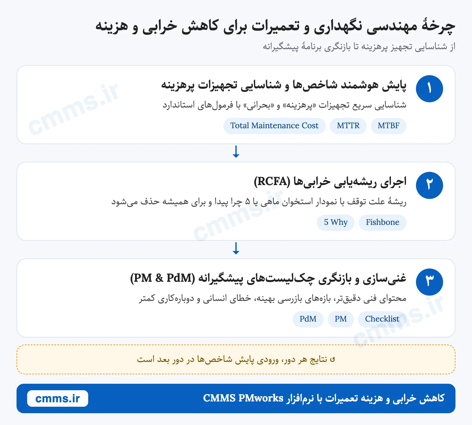 اهداف نگهداری و تعمیرات چیست؟ کاهش خرابی و هزینه بهینه تعمیرات اهداف نگهداری و تعمیرات چیست؟ کاهش خرابی و هزینه بهینه تعمیرات
